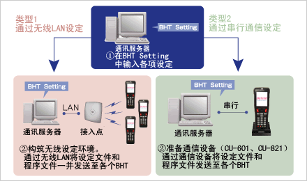 使用BHT Setting的導(dǎo)入步驟