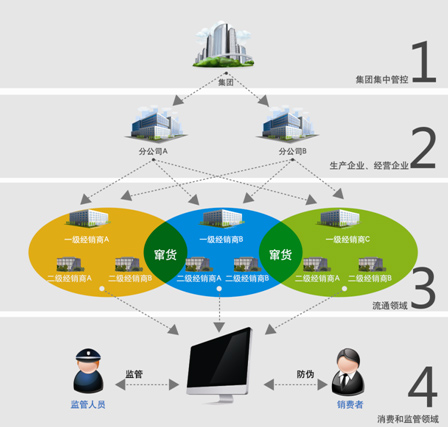 日化行業防偽防串貨